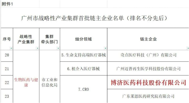 喜报！博济医药入选“广州市战略性产业集群首批链主企业名单”